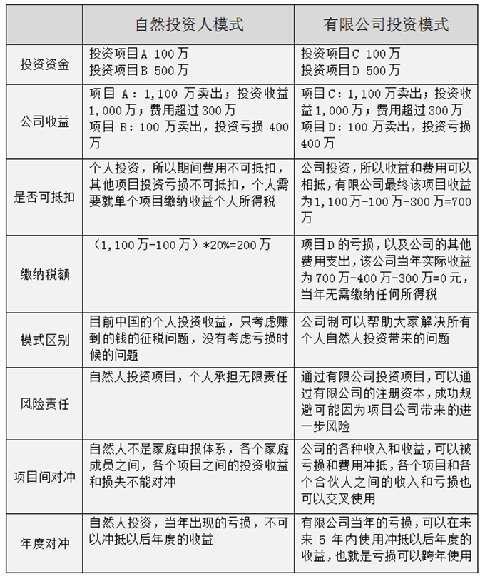 投资收益型(分红个税)筹划方案